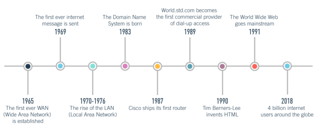 History Of Internet Timeline With Pictures - Global History Blog