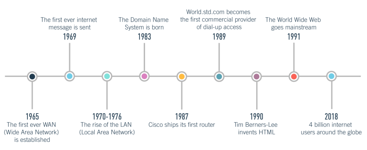 a-brief-history-of-the-internet-timeline-ventcube