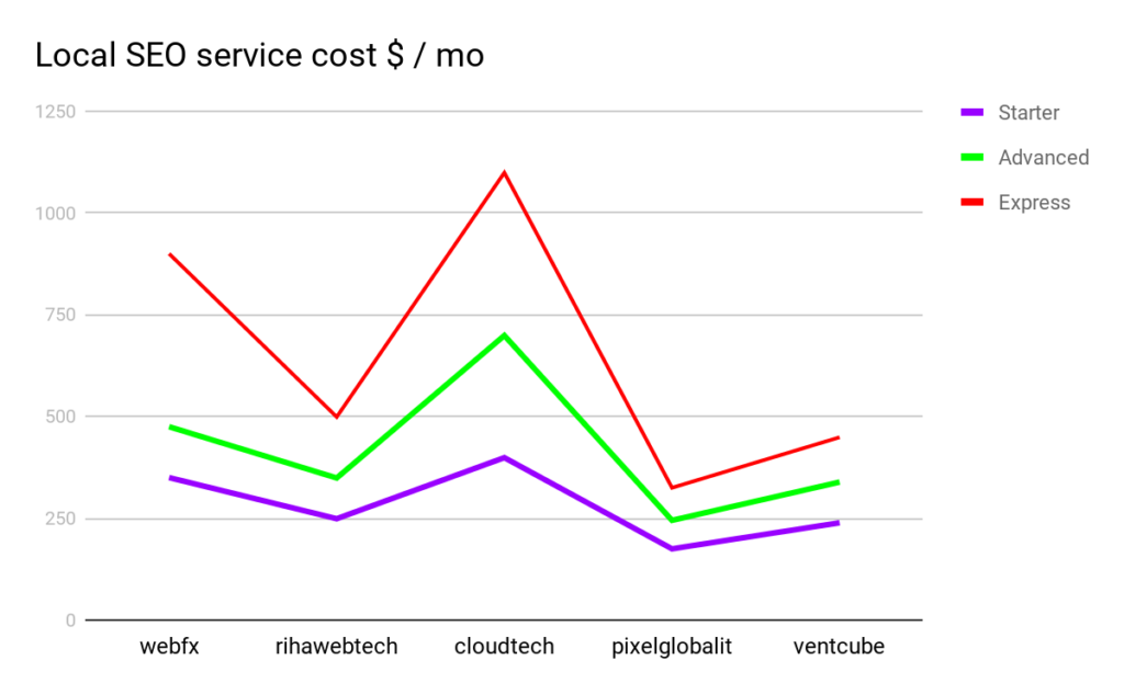 Local Search Engine Optimization service Cost