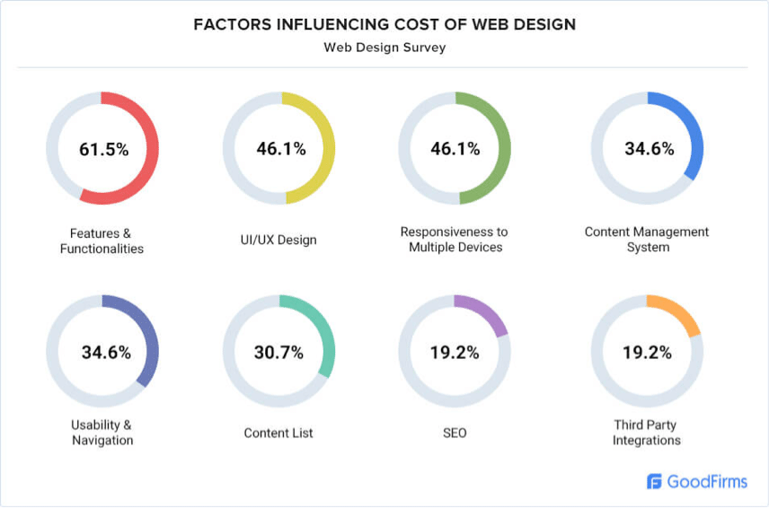 Website design cost for small business
